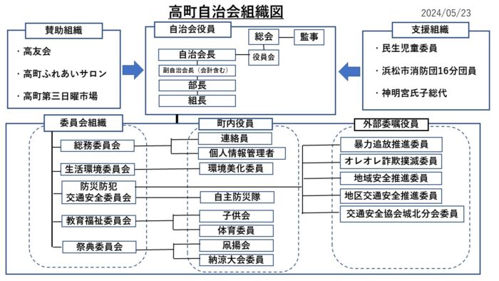 自治会組織図